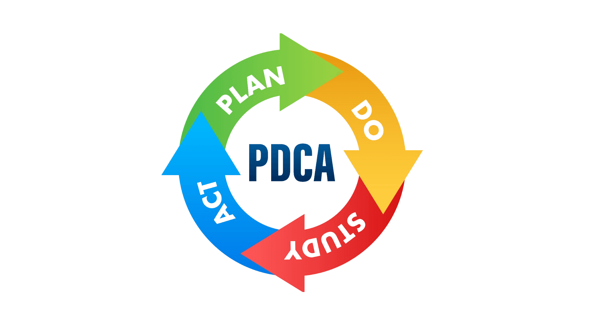 PDCA
